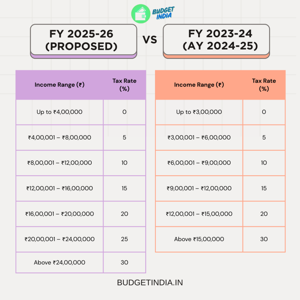 New Tax Regime vs Old Tax Regime in India.