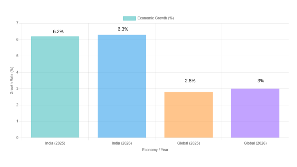Economic Growth Projections (%)