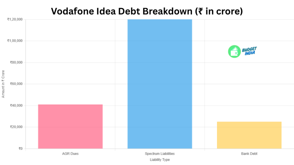 Vodafone Idea Debt Breakdown (₹ in crore)