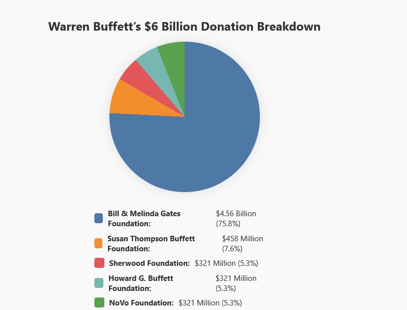 Buffett donation break-down