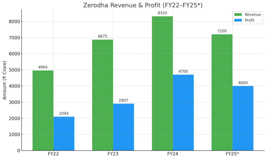 Zerodha’s Revenue and Profit (FY22–FY25)* in ₹ crores